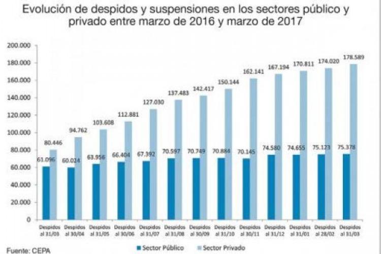 Casi 5 mil personas perdieron su trabajo en marzo — Despidos
