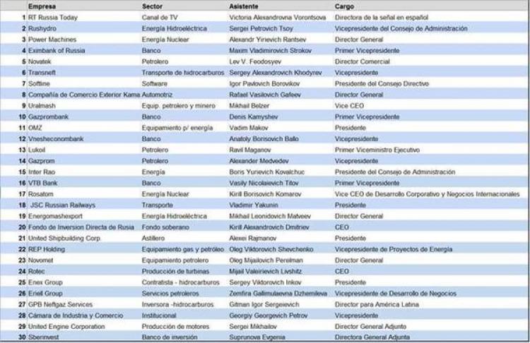 La lista de los CEO&acute;s asistentes al encuentro.