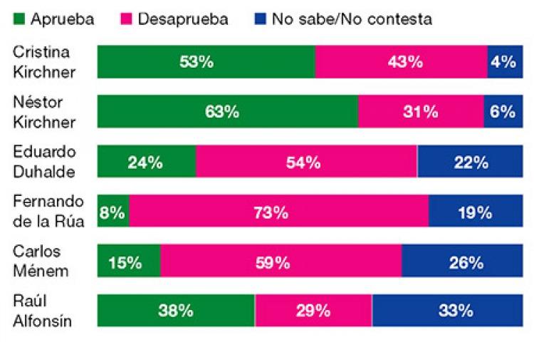 Evaluación de presidentes