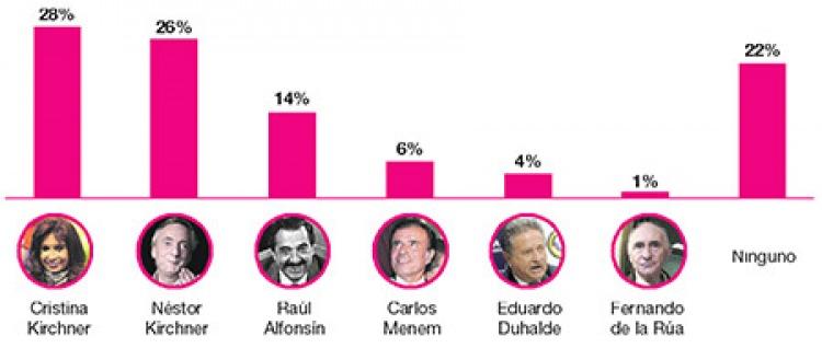 ¿Cuál considera usted que más ayudó a los pobres?