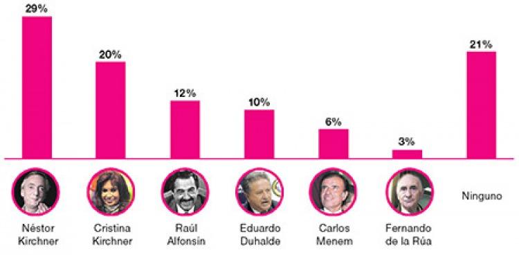 ¿Cuál fue el que mejor manejó la economía del país?