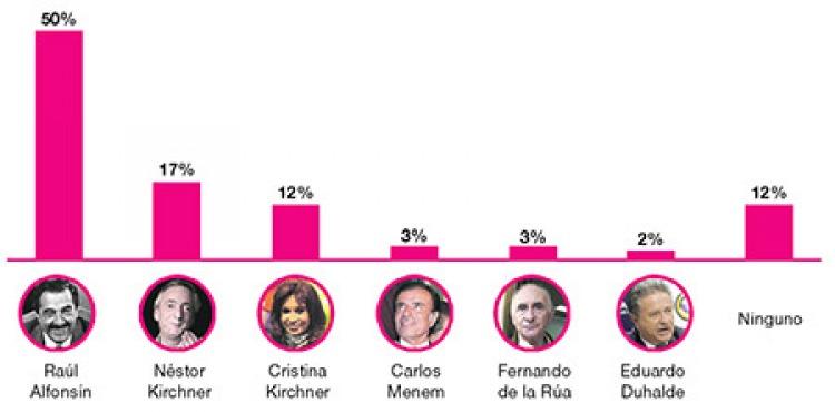 ¿Cuál considera usted que fue el más honesto?