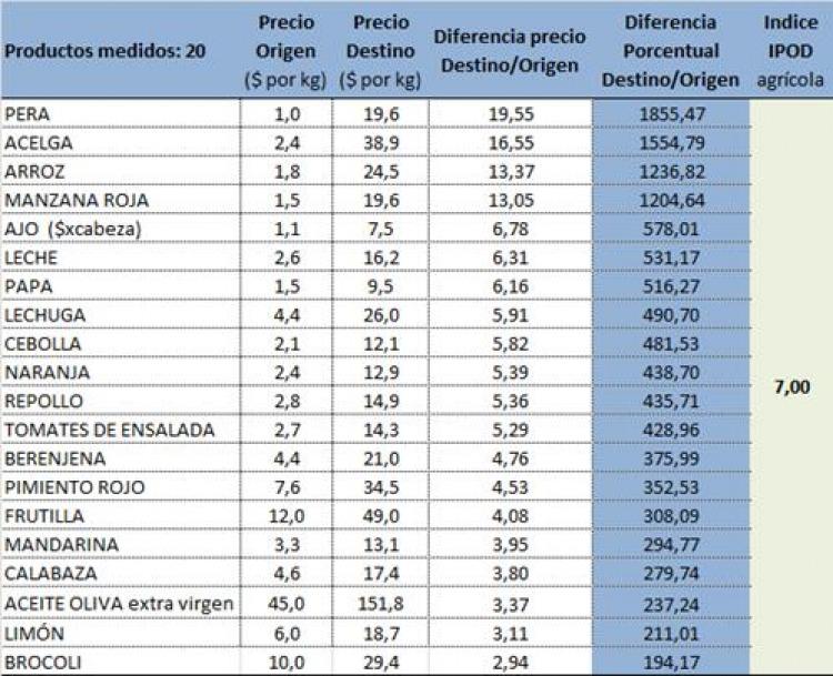 Índice de Precios en Origen y Destino de Productos Agropecuarios (IPOD). Diciembre 2015.