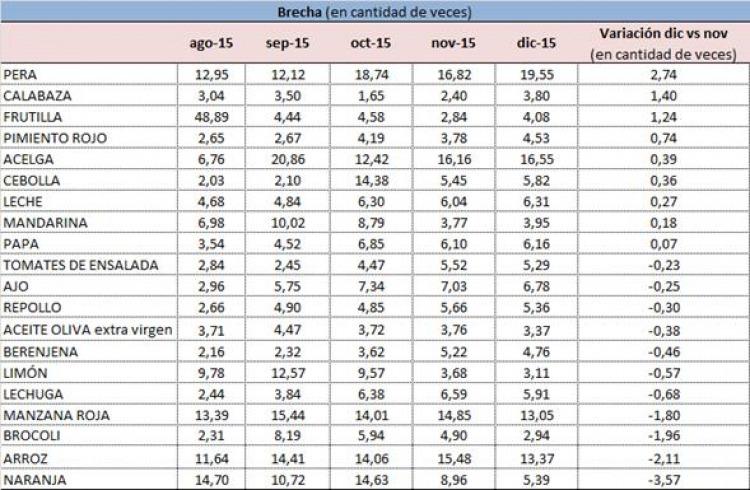 BRECHA IPOD: diferencia entre el precio de Destino y el precio de Origen. Diciembre 2015.