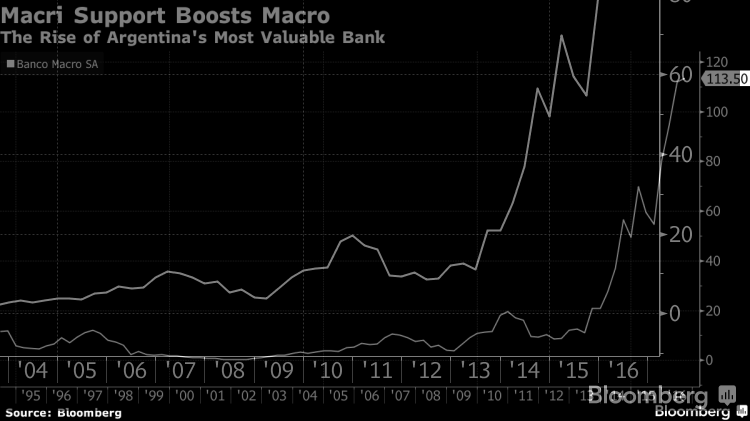 El crecimiento de Banco Macro entre 1995 y 2016. Fuente: Bloomberg. 