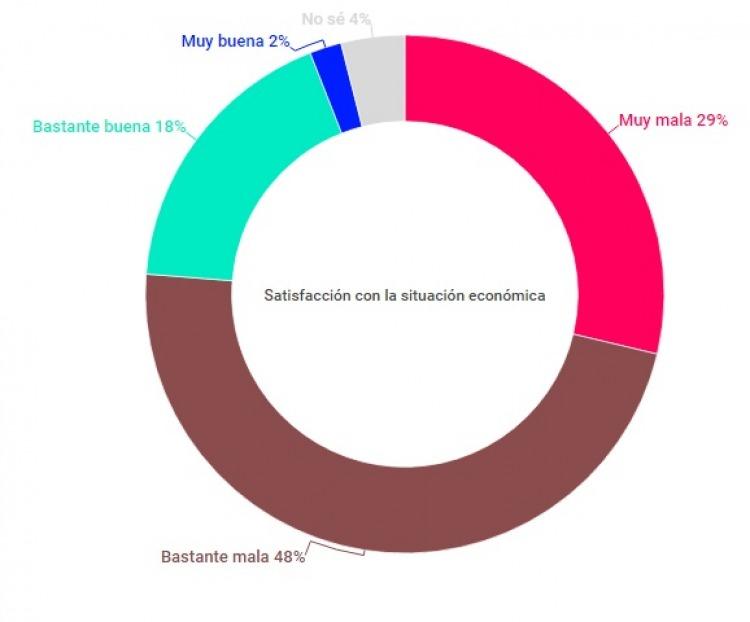 Fuente: Ipsos-Universidad de San Andr&eacute;s