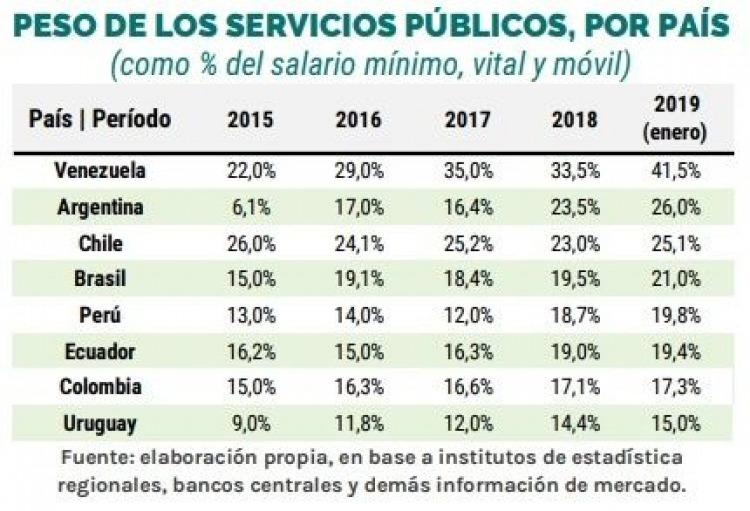 Argentina es el segundo país de la región en que las tarifas tienen