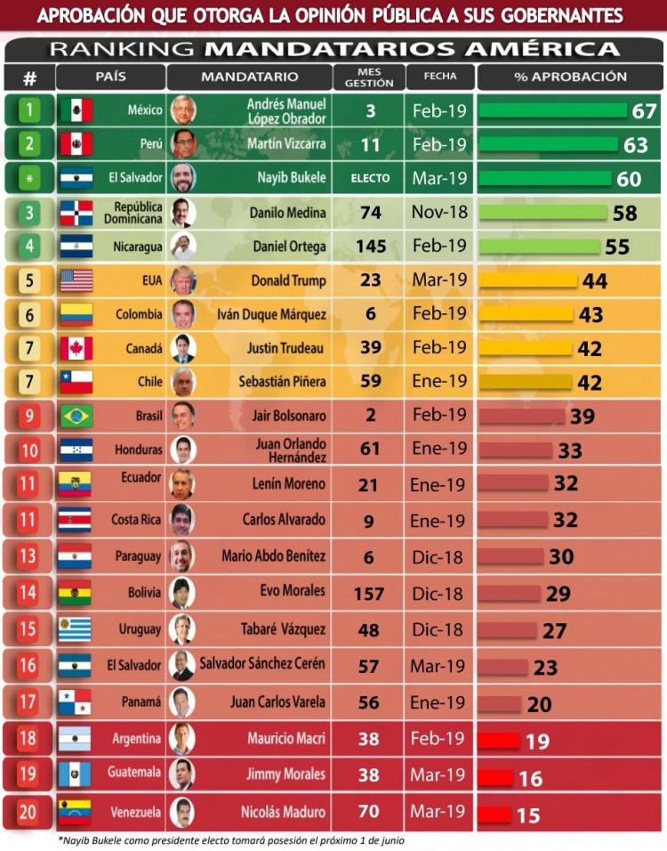 Ranking de presidentes de América Macri ocupa el puesto 18 sobre 20