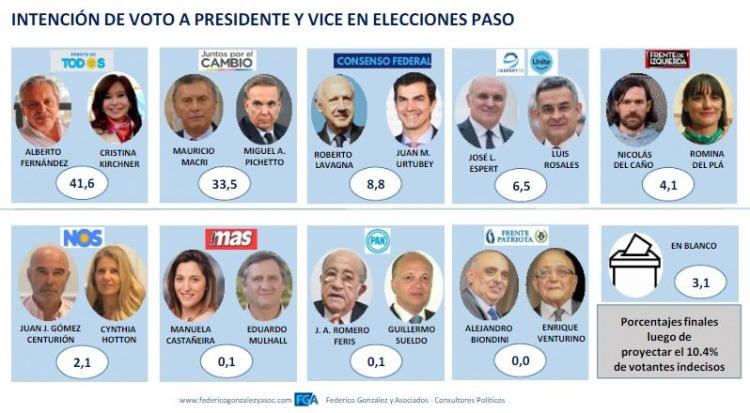 Según las últimas encuestas, los Fernández ganan en primera vuelta