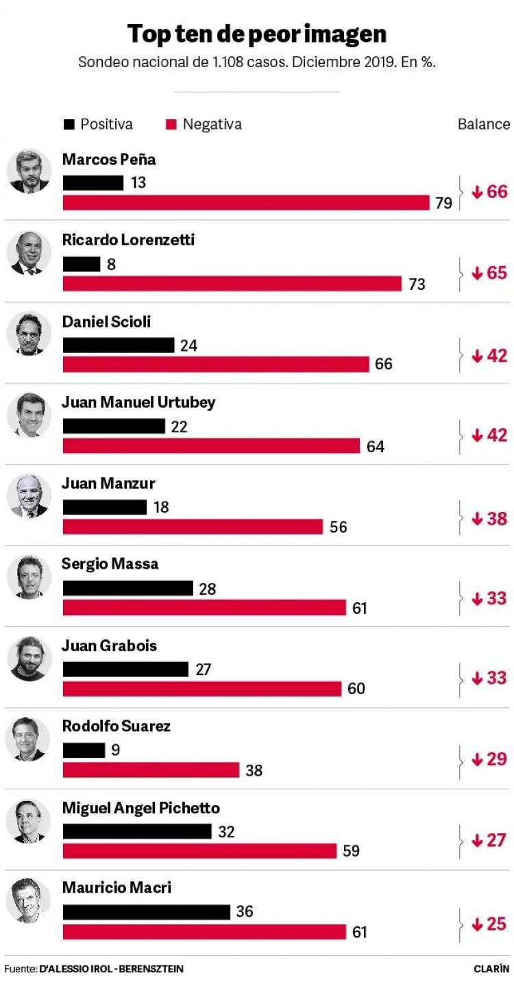 Fuente: Clarín