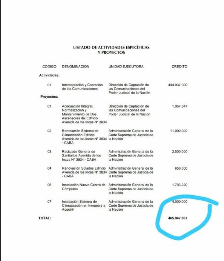 La plata para que la Corte realice escuchas telefónicas en 2018