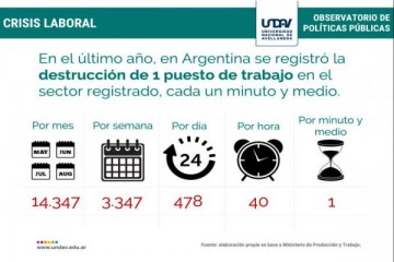 En el último año se perdió un trabajo cada 90 segundos