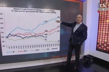 Pagni mostró que Macri destrozó el salario real privado que Néstor y Cristina Kirchner habían mejorado
