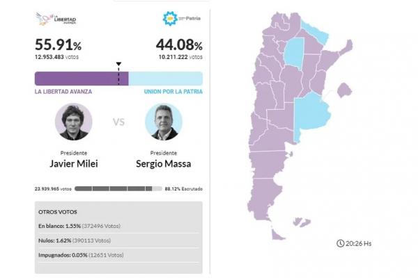 Con el 97% escrutado, y Milei como presidente electo: cómo quedó el mapa electoral argentino