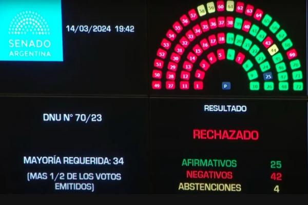 El Senado rechazó el mega DNU de Milei y ahora pasa a la Cámara de Diputados