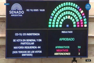 Otra derrota para Milei: el Senado volteó los vetos al financiamiento del Garrahan y las universidades