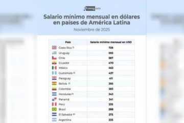 La Argentina de Milei tiene el salario mínimo en dólares más bajo de la región