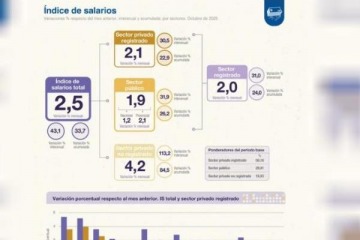 Los salarios le ganaron a la inflaci&oacute;n en octubre y crecieron 2,5%: "Sin embargo, la plata no alcanza"