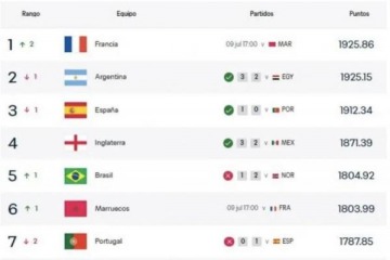  Pol&eacute;mica decisi&oacute;n de la FIFA: Argentina dej&oacute; de ser l&iacute;der del ranking en pleno Mundial